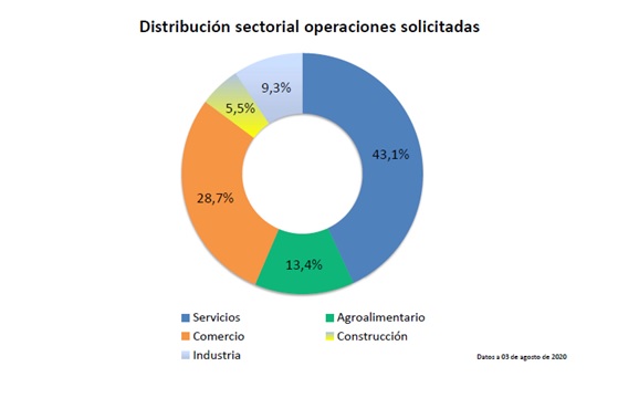 Más de 7500 autónomos y pymes solicitan a Garántia y Junta de Andalucía financiación para hacer frente a las consecuencias del Covid-19